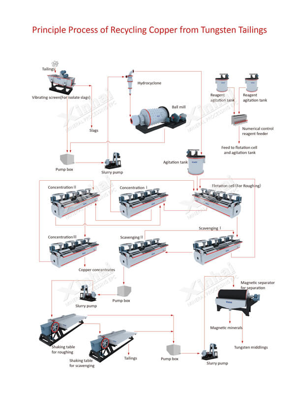 principle process of recycling copper from tungsten tailings.jpg